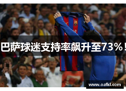 巴萨球迷支持率飙升至73%！